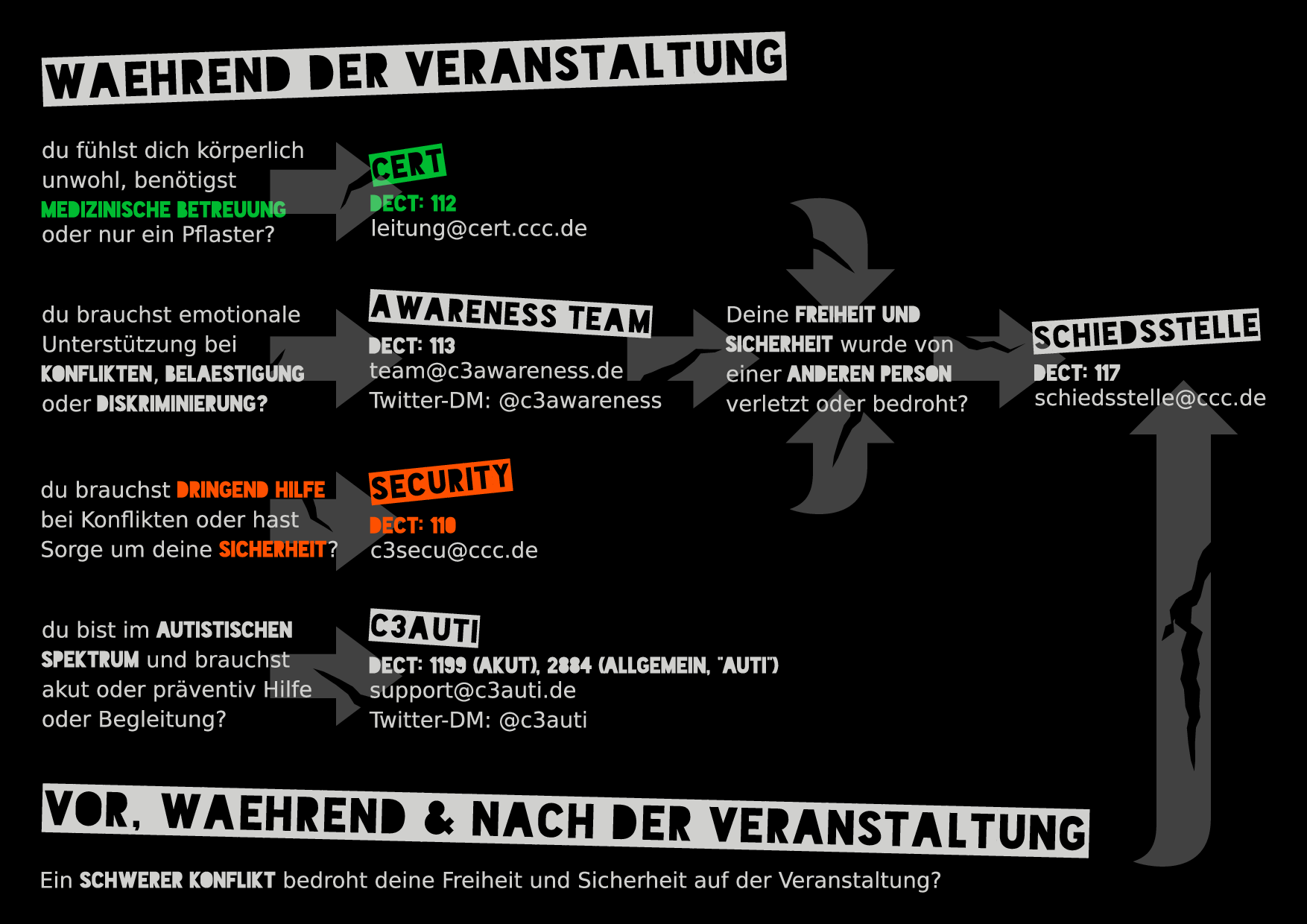 CCC Support flowchart